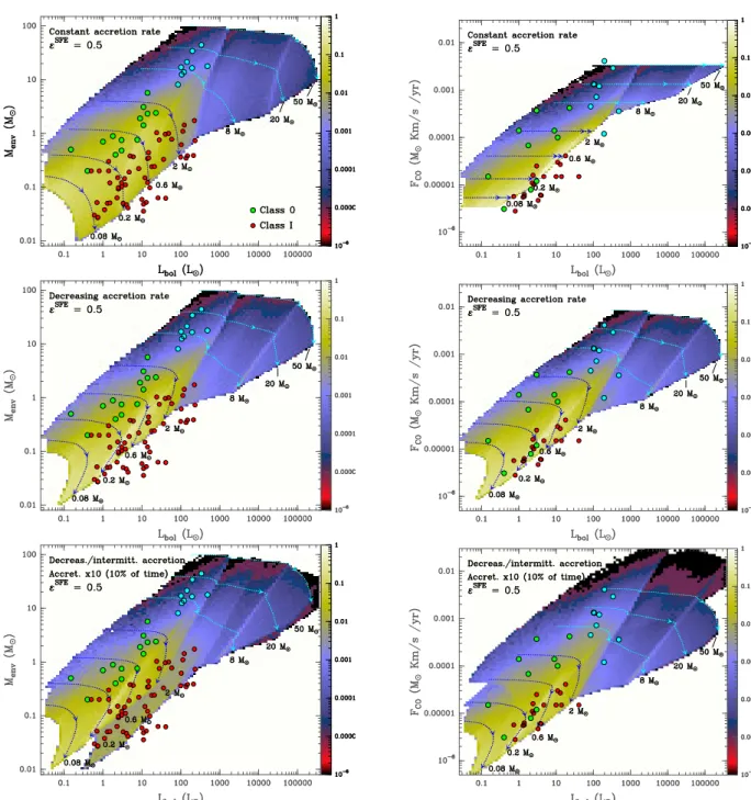 Fig. 5. Left column: Envelope mass with respect to the bolometric luminosity. Right column: F co with respect to bolometric luminosity