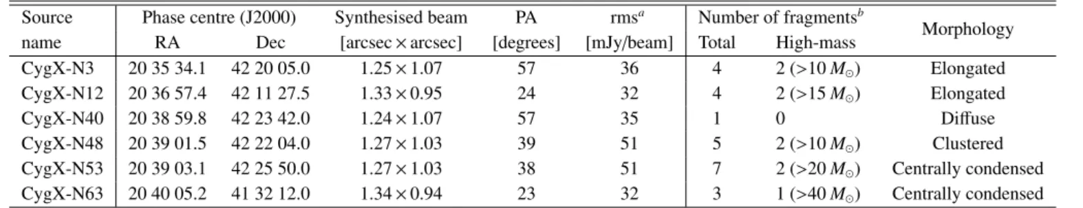Table 1. Observing parameters and obtained beam sizes and rms.