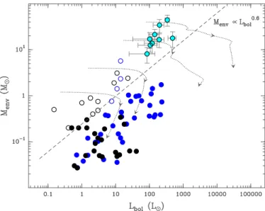 Fig. 1. Envelope/core mass with respect to the bolometric luminosity.