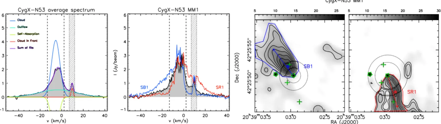 Fig. 3. Left: average 12 CO (2–1) spectrum in CygX-N53. The Gaussian fits made to the data are shown with curves in di ff erent colours: ambient cloud in dark blue, broad outflow emission in light blue, self-absorption in olive-green, emission from another