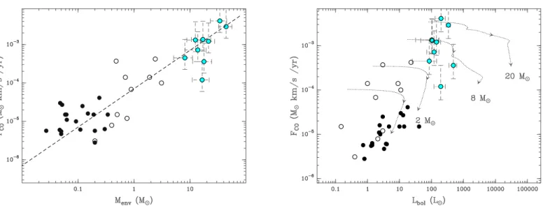 Fig. 4. Outflow momentum flux correlation with envelope mass (left) and with bolometric luminosity (right)