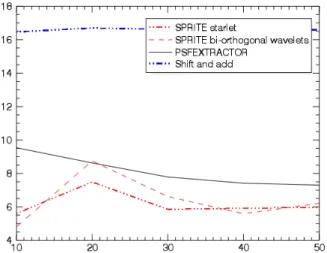 Fig. 9. Mean absolute error on the full width at half maximum (FWHM) in percent. SPRITE achieves on average an error of 6% on the FWHM which is 2% less than PSFEX in average.