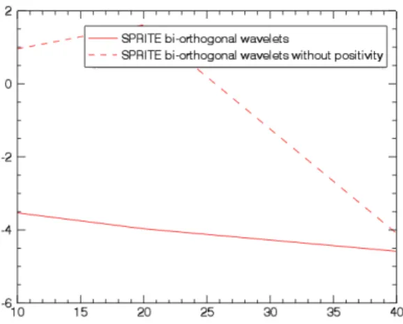 Fig. C.1. Errors in log scale on ellipticity parameters versus the S / N. The positivity constraint significantly improves the accuracy.