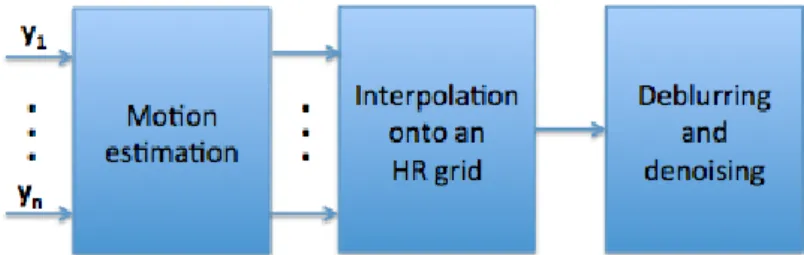 Fig. 3. SR general scheme. The deblurring does not apply to our case, since we want to precisely estimate the blur.