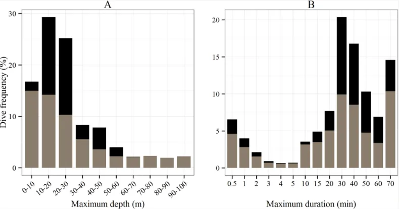 Fig 4. Histograms of (A) the maximum dive depth (m) and (B) the maximum dive duration (min) recorded by the 14 Argos-Fastloc GPS tags for the two behavioral modes, i.e