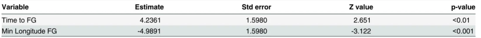 Table 2. Summary of the linear model performed to relate the TimePhase2* to intrinsic variables.