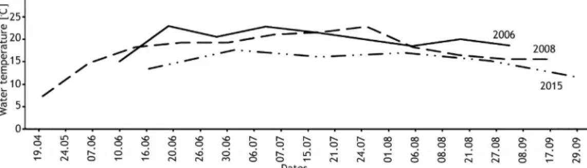Figure 2 Mean changes in Luga Bay, Gulf of Finland, surface water temperature ( 8 C) during spring, summer, and early autumn in the years: 2006 (full line); 2008 (dotted line); and 2015 (dashed line).