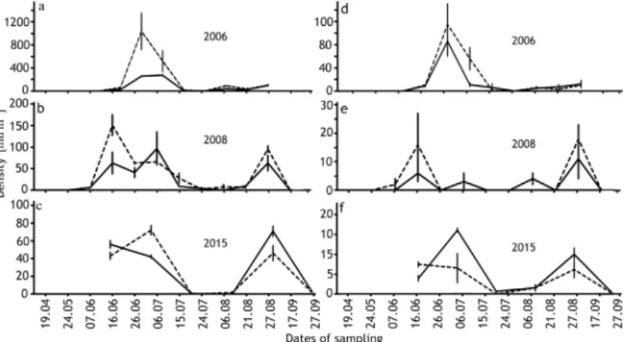 Figure 4 Population density changes in adult Eurytemora af ﬁ nis (dotted line) and Eurytemora carolleeae (solid line) during the 2006 (a), 2008 (b), and 2015 (c) summer seasons.