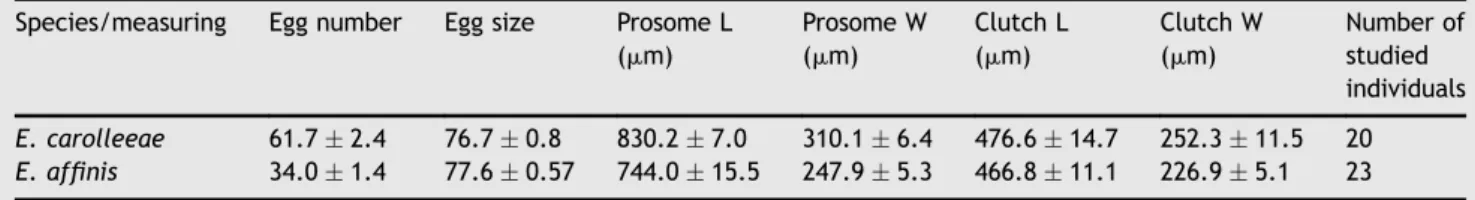 Table 2 Mean values of reproductive parameters in females of Eurytemora carolleeae and Eurytemora af ﬁ nis from the Gulf of Finland