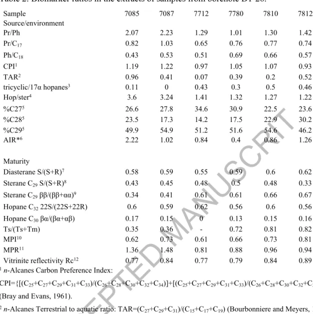 Table 2: Biomarker ratios in the extracts of samples from borehole D1-26. 