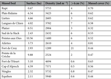 Table 1.  Names and specifics of the 14 M. edulis beds known in the eastern English Channel; compiled from  Ruellet et al
