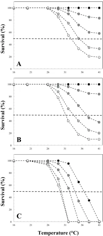 Figure 4.  Survival rates (%) of M. edulis as a function of experimental temperature for thermal exposure of  1.5 hour (A), 3 hours (B) and 6 hours (C), where each separate curve is a separate exposure event