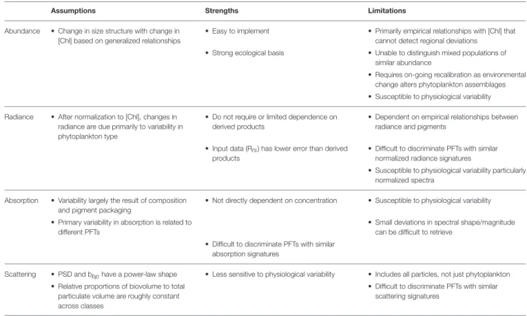 TABLE 4 | Comparative summary of algorithm assumptions, strengths and limitations.