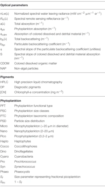 TABLE 1 | Summary of notation (units in parentheses, where applicable).