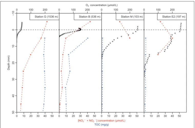 FIGURE 3 | Dissolved oxygen (black open circles) and sum of nitrate and nitrite (NO 3 - + NO 2 - ); red open circles with red dotted line) concentration in overlaying