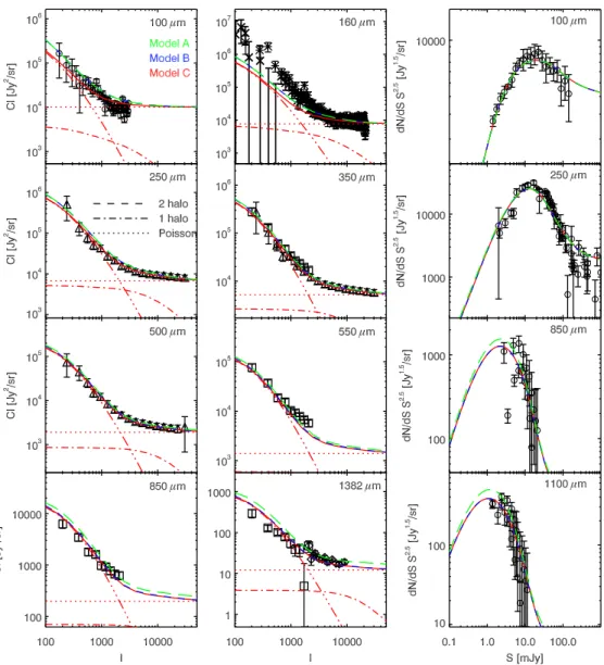 Fig. 7. Left and center panels: CIB power spectrum predicted by our model and comparison with IRAS (160 μm, Pénin et al