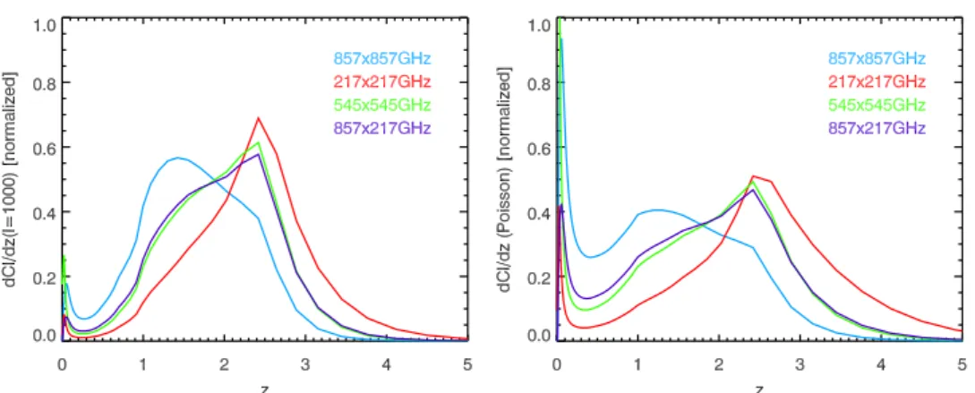 Fig. 13. Predicted redshift distribution of auto and cross power spectra at large ( = 1000, left) and small scale (Poisson level)