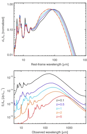 Fig. 4. E ﬀ ective SEDs of infrared galaxies used in our model at various redshifts. The upper panel shows the SEDs in νL ν units normalized at L IR = 1 L  as a function of rest-frame wavelength