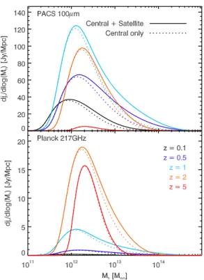 Fig. 5. Di ﬀ erential emissivities at 100 μm (3000 GHz) and 1.38 mm (217 GHz) as a function of halo mass at various redshifts predicted by model C