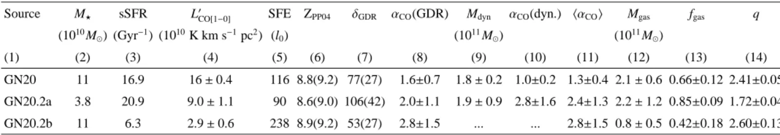 Table 3. Physical properties of GN20, GN20.2a and GN20.2b