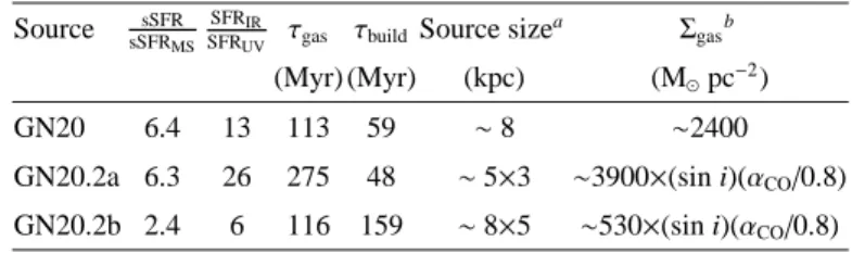 Table 4. Derived properties of GN20, GN20.2a, and GN20.2b Source sSFR sSFR
