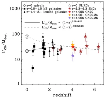 Fig. 7. Redshift evolution of L ′ CO /M dust for MS galaxies and starbursts.