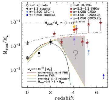 Fig. 8. Evolution of M dust /M ⋆ as a function of redshift. The gray circle represents the averaged value of local normal galaxies from the  sam-ple of da Cunha et al