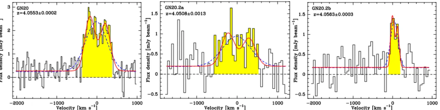 Fig. 1. CO(4-3) spectra binned in steps of 25 km s −1 for GN20 (left), 50 km s −1 for GN20.2a (middle) and GN20.2b (right)