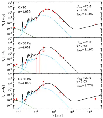 Figure 1 shows evidence for 3.3 mm continuum emission. Av- Av-eraging the spectrum in the uv space for velocities outside of CO(4-3) line emission range, we find a bright source at the  po-sition of GN20, and 3.3 mm continuum detections with  signif-icance