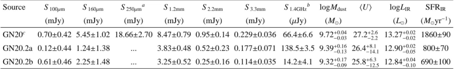 Table 2. Far-IR and (sub)mm properties of GN20, GN20.2a and GN20.2b
