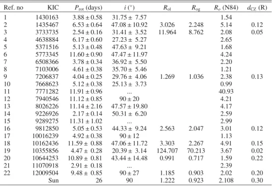 Table 3. Rotation periods, inclination angle, and Rossby numbers for the 22 stars computed with diﬀerent approaches.