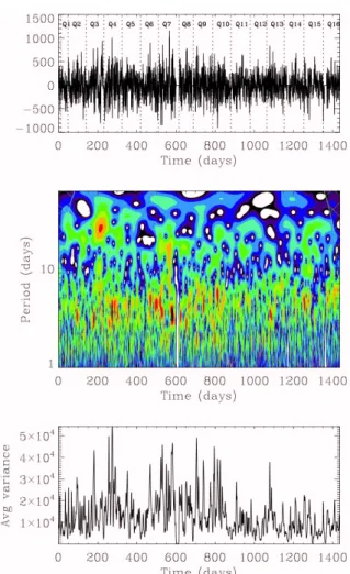 Fig. A.2. Wavelet analysis of KIC 1435467 (group T). Same represen- represen-tation as in Fig