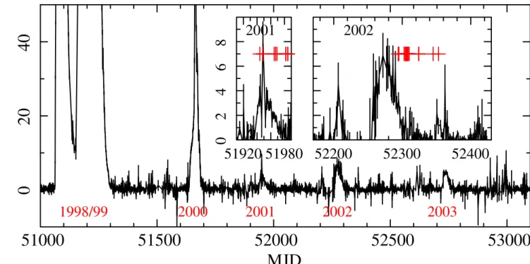 Fig. 1. The one-day averaged RXTE/ASM light curve for the period in question (count rate axes cut oﬀ at 50 counts/second for clarity but peaked at ≈490 counts/second during 1998 outburst)