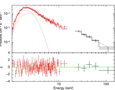 Fig. 3. Joint XMM-Newton (red), IBIS / ISGRI (black) spectrum fitted with an absorbed power law plus a blackbody model, with residuals in units of standard deviations.