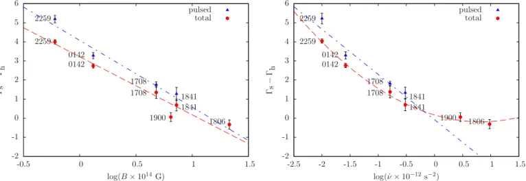 Fig. 4. Spectral turnover Γ s −Γ h as function of the magnetic field B (left panel) and spin-down ˙ ν (right panel) for all magnetars for which Γ s and Γ h