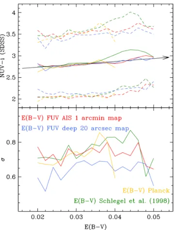 Fig. 11. Top: NUV − i colour of SDSS galaxies in the Voyer et al.
