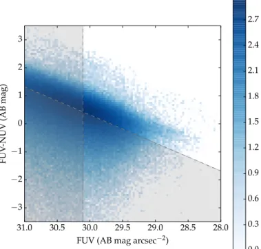 Fig. 5. FUV-NUV colour as a function of surface brightness (based on the 1 arcmin pixel-size mosaics)
