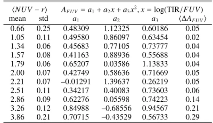 Table 2. Conversion relations for the log(TIR/FUV) vs. A FUV relation for different bins of NUV − r.