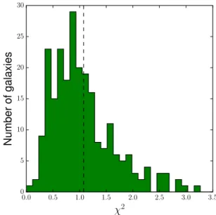 Fig. 1. χ 2 distribution of the best fit SED models for our galaxy sample.