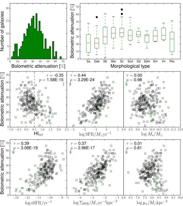Fig. 3. Top left: histogram of the bolometric attenuation f dust for the galaxies in the sample