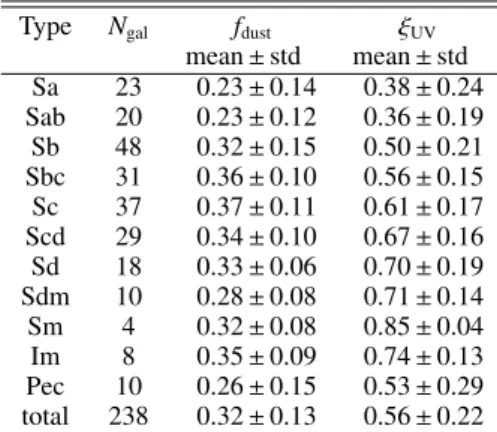 Table 1. Mean value and the standard deviation of the bolometric atten- atten-uation f dust and the UV heating fraction ξ UV as a function of the  mor-phological type.