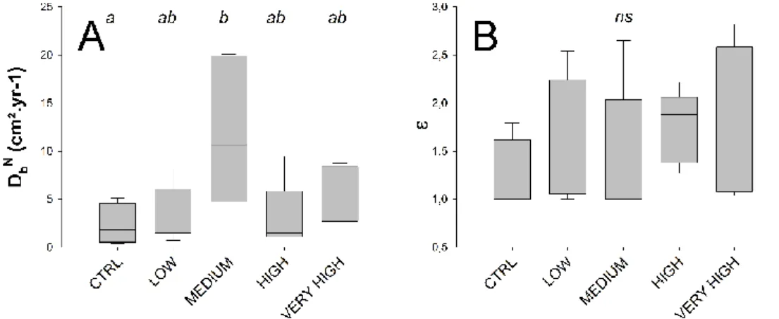 Figure 4. Treatment-wise box plots (boxes represent 95 % CI and whiskers min and max) showing: 
