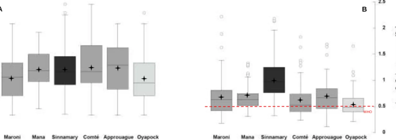 Fig. 3: Box Plots of (A) Hoplias aimara standard length (in cm) and (B) mercury 