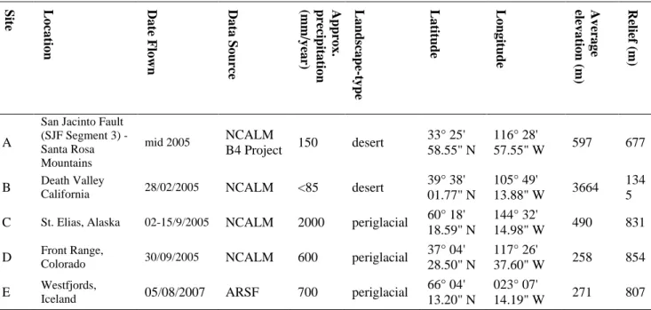 Table 1. Summary table for the study sites on Earth 