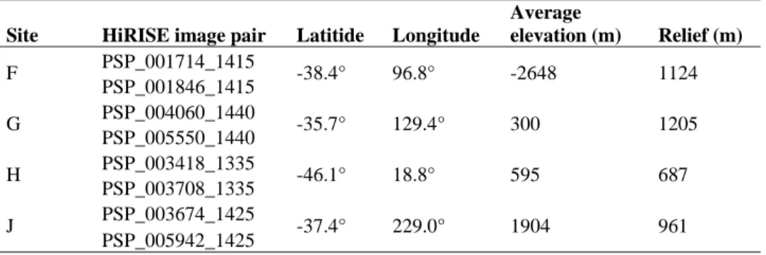 Table 2. Summary table for the study sites on Mars  Site HiRISE  image  pair  Latitide  Longitude 