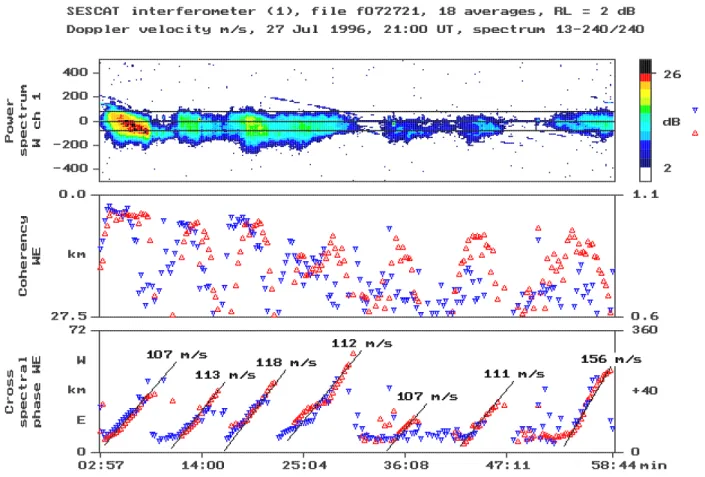 Fig. 8. Same presentation as in Fig. 5, but for the QP event shown in Fig. 7. The cross-phase time slopes in the bottom panel indicate westward speeds near 110 m/s for most of the sequential backscatter regions as they traverse across the radar field-of-vi