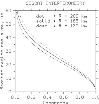 Fig. 2. Dependence of the zonal scattering region mean size on the measured coherencies for the SESCAT interferometer experiment.