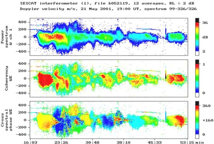 Fig. 3. An example of SESCAT Interferometer measurements during an active period of mid-latitude scatter