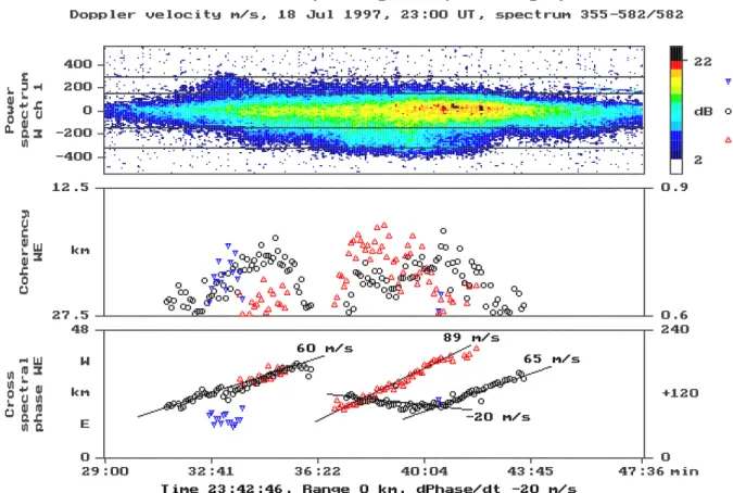 Fig. 5. It refers to the event of Fig. 4, but now the cross-spectral coefficients (coherency and phase) are averaged inside three selected Doppler bands (marked in the upper panel) and plotted in time, using characteristic band symbols, only if the coheren