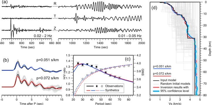Figure 6. Synthetic tests for joint inversion. (a) Examples of synthetic seismograms with noise added